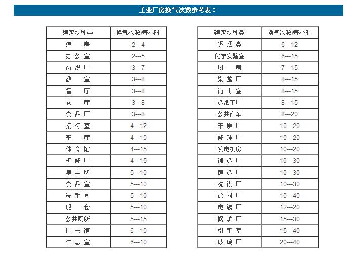 新风换气次数计算实例：