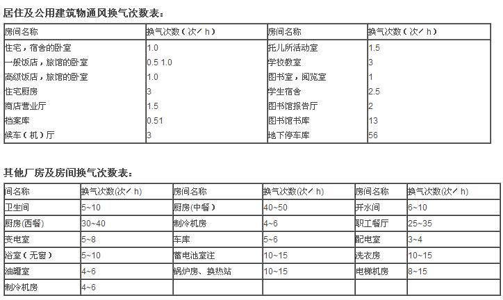 洁净生产车间的换气次数参考插图2